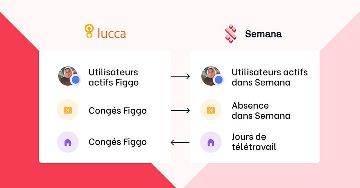 Visuel explicatif de li'ntégration Semana avec lucca le SIRH